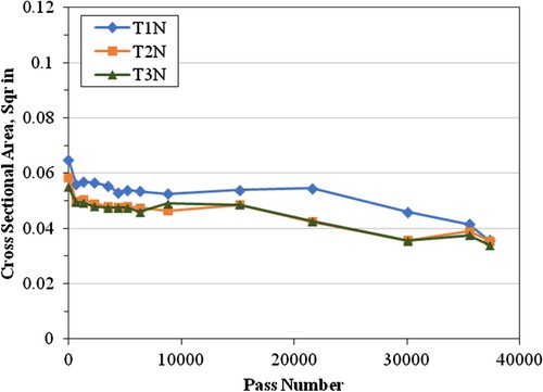 Figure 5. Groove Cross-Sectional Area With respect to Pass Number (Wang & Larkin, Citation2019).