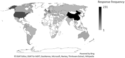 Figure 3. Distribution of survey and frequency by country.