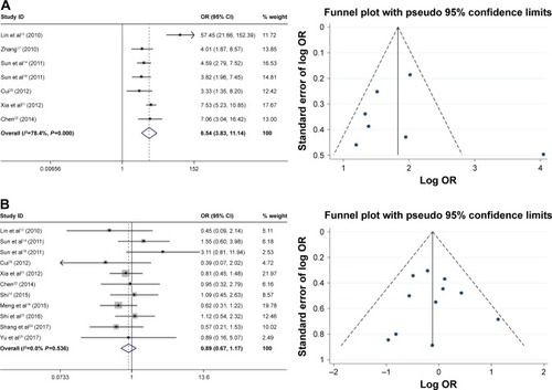 Figure 2 Forest plot and funnel plots of the studies evaluating the relationship between FoxM1 expression and clinicopathological features.