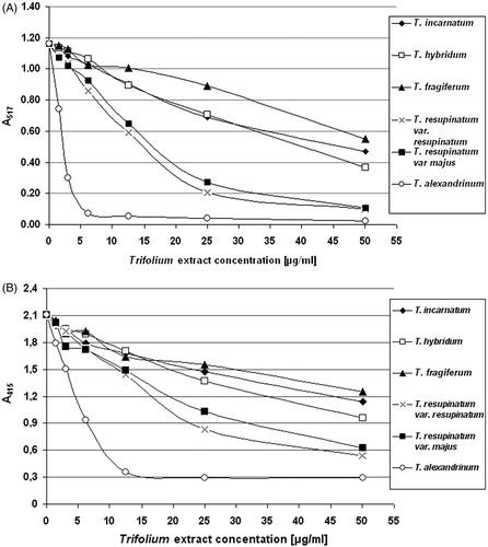 Figure 1. Comparison of the reduction of DPPH• (panel A) and ABTS• (panel B) radicals by plant extracts, derived from six different Trifolium species. Free radical scavenging activity of the examined extracts was recorded as the absorbance (mOD) after 30 (for DPPH•) and 6 min (for ABTS•) of incubation. The figure is a graphical illustration of the observed effects and includes mean values of a measurement performed in triplicate.