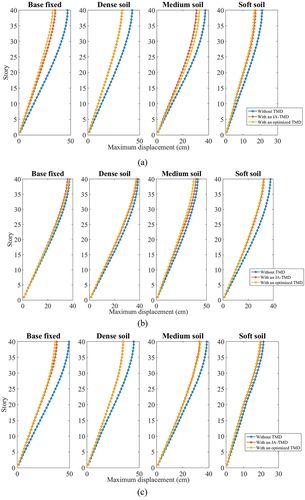 Figure 7. Comparisons of maximum displacement responses of every story. (a) maximum displacement under No. 9 FN earthquake; (b) maximum displacement under No. 10 FP earthquake; (c) maximum displacement under No. 19 FN earthquake; (d) maximum displacement under No. 19 FP earthquake; (e) maximum displacement under No. 21 FN earthquake.