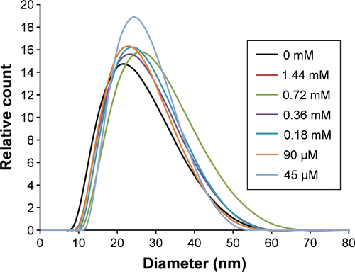 Figure S1 DLS number plot for P407 micelle solutions containing 0–1.44 mM concentration of panobinostat (LBH589).Abbreviations: DLS, dynamic light scattering; P407, poloxamer 407.