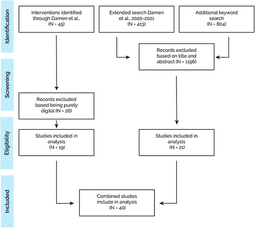 Figure 1. Selection of studies: PRISMA (Preferred Reporting Items for Systematic Reviews and Meta-Analyses) flowchart.