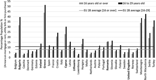 Figure 2. Share of total population with no activity limitation aged 16 years old or over and 16 to 29 years old with arrears on mortgage or rent, utility bills or hire purchase. EU-SILC survey, 2017a. Source of data: Eurostat. Author’s own representation.