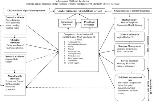 Figure 1. Influencers of childbirth satisfaction modified Baker’s Pragmatic Model: postnatal women’s satisfaction with childbirth services received.