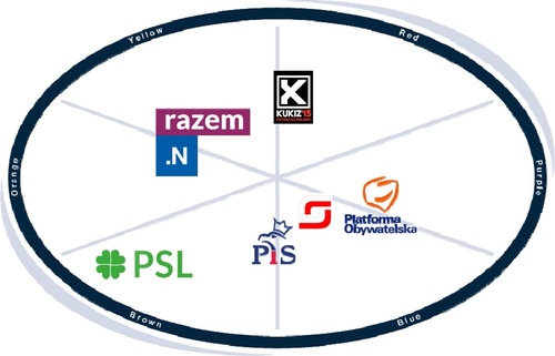 Figure 2. Polish political parties’ archetypes according to their partisans. p. 16.
