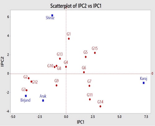 Figure 2. Scatterplot of IPC1 vs. IPC2 in AMMI analysis of grain yield.
