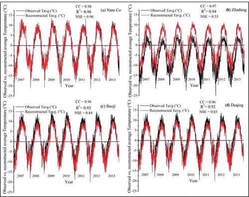 Figure A1. Comparison between observed and reconstructed data at four meteorological stations, 2007–2013