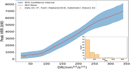 Figure 11. Peak HRR predictions with 95% CIs vs. discharge rate parameter (continuous fed spill fire). Discharge rate parameter distribution shown at bottom right.