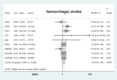 Figure 9 Safety of aspirin for hemorrhagic stroke.