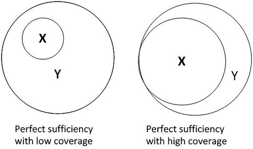 Figure 2. Venn diagrams showing low and high coverage.