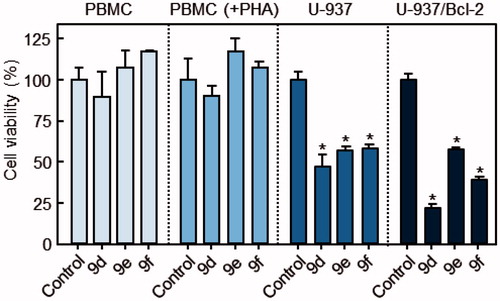 Figure 4. Differential effects of compounds on cell viability of normal PBMCs versus U-937 and U-937/Bcl-2 cells. Human leukaemia, and quiescent and phytohemagglutinin-activated PBMCs [PBMC(+PHA)] from healthy human donors were cultured in the presence of 10 μM of each compound for 24 h. Values represent mean ± SE of three independent experiments each performed in triplicate. *p < 0.05, significantly different from the corresponding control.