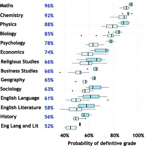 figure 1 grade reliabilities for 14 subjects, averaged over gcse, as and a level