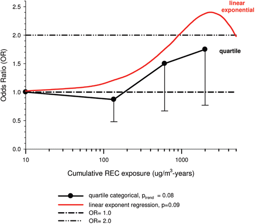 Figure 20.  Odds ratios (ORs) and 95% confidence intervals for unlagged cumulative REC exposure and lung cancer in quartile and linear-exponential (β = 0.0016, λ = −0.00042) regression models in DEMS nested case-control Tables 3 and S3 in CitationSilverman et al. (2012).