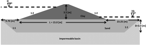Figure 1. IJkdijk cross section for piping erosion test (not in scale).