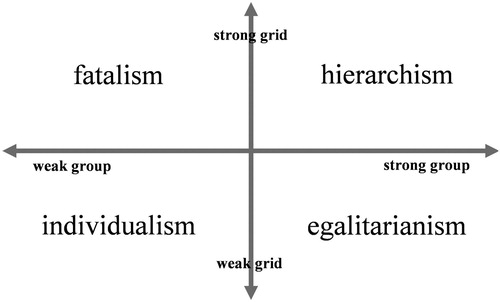 Figure 1. The rationalities of Cultural Theory (‘grid and group’ scheme) (Schwarz and Thompson Citation1990, 9).