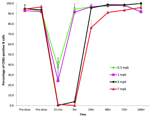 Figure 3. Mean (± SD) percentage of CD81-positive peripheral B cells over time after a single administration of K21 to cynomolgus monkeys. The percentage of CD81-positive cells was determined by staining the whole blood ex vivo with anti-CD81 antibody JS81.