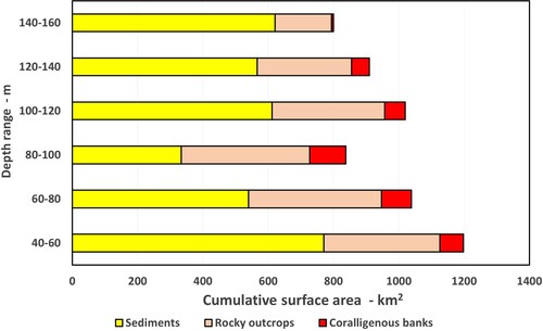 Figure 6. Bar chart of cumulative surface areas of seabed types, every 20 m of depth, along the western and northern continental shelf of Sardinia, in the depth range 40-160 m.