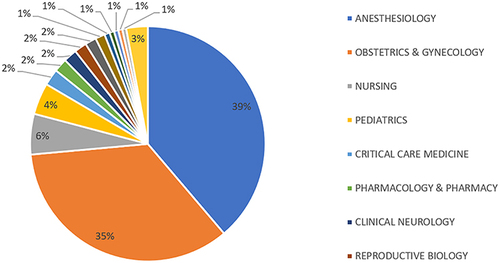Figure 4 Distribution of articles published on labor analgesia in different disciplines.