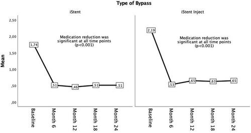 Figure 5 Mean number of medications from baseline to 24 months in each group.