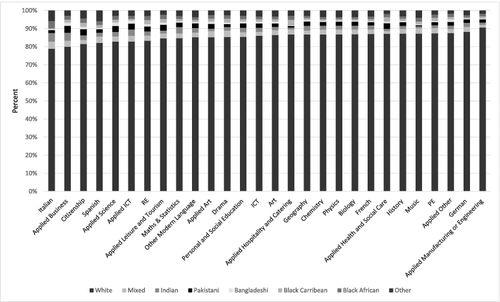 Figure 5. GCSE subjects selected by ethnicity.