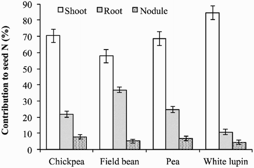 Figure 5. Relative contribution of shoots, roots, and nodules to nitrogen remobilised to seeds in chickpea, field bean, pea, and white lupin. Values are means of 2012 and 2013. Vertical bars denote LSD at P ≤ 0.05.