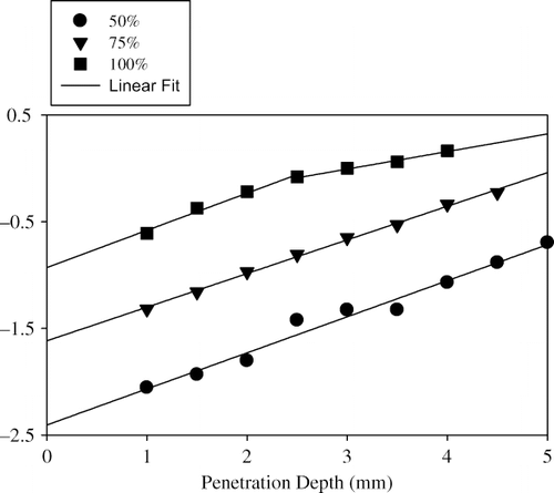 Figure 4 Relative hardness within each sample (50, 75, and 100% fully hydrogenated canola in canola oil) at different penetration depths using the needle probe.