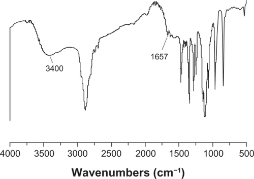 Figure 1 Fourier transform infrared spectra of polyethylene glycol-grafted polyethylenimine.Note: A strong absorption around 1657 cm−1 attributed to the amide linkage appeared, and the strong and broad peak around 3400 cm−1 was attributed to the characteristic absorption of amines. These results indicated that polyethylene glycol was grafted on to polyethylenimine chains by amide linkage.