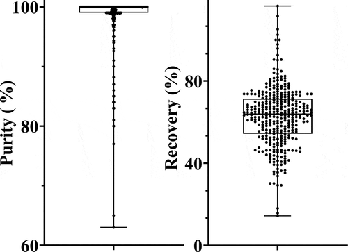 Figure 5. Performance of the new process for ≈350 real samples for purification. The overall purity (a) and recovery (b) trends from ~350 mAbs purified by newly developed semi-automated two-step purification are plotted (boxes show the two middle quartiles for each measurement)
