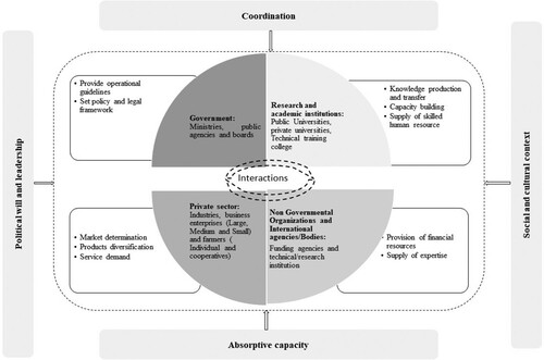 Figure 2. General layout of the Rwandan NIS. Source: By authors, 2018.