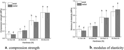 Figure 5. Changes in mechanical properties of kiwifruit flesh with hardness. A. compression strength. B. modulus of elasticity.