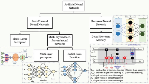 Figure 2. Classification of Artificial Neural Networks.