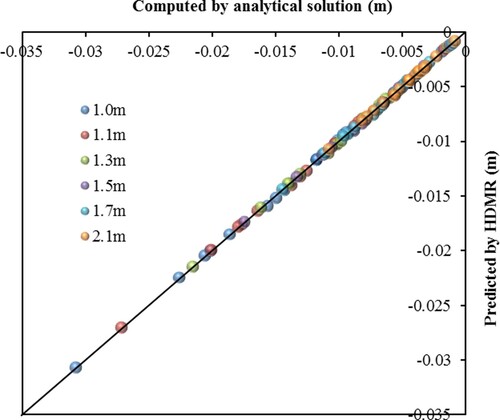 Figure 4. Displacement comparison between HDMR model and the analytical solution.