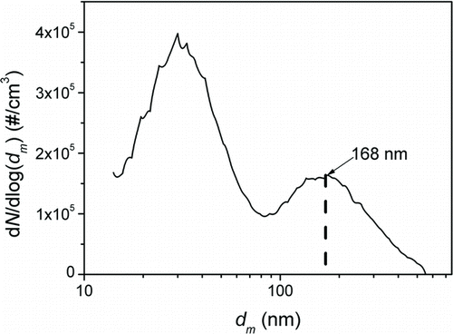 FIG. 1 Size distribution of silver nanowires used in experiments.