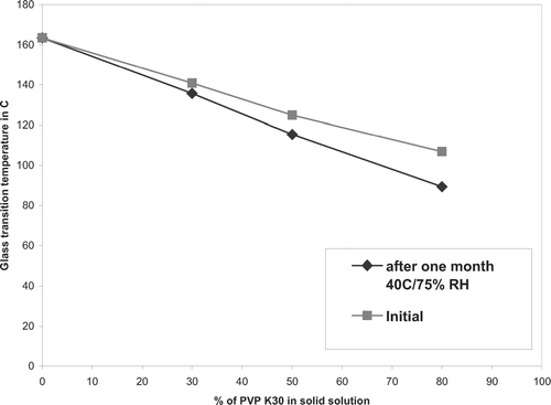 FIG. 12 Decrease in glass transition temperature after storing for 1 month at 40°C/75%RH.