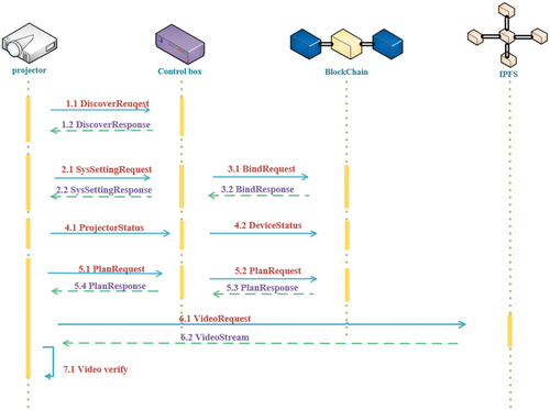 Figure 6. System timing.