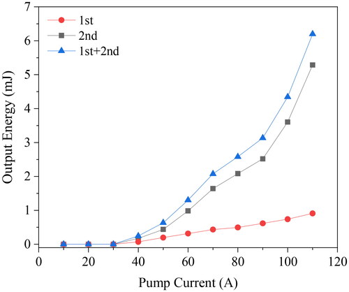 Figure 5. Plot showing the pulse energy scaling characteristics of the first- and second-Stokes outputs from the modified resonator (output coupler T = 4.17% @ 1240 nm/99.3% @ 1485 nm).