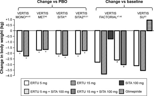 Figure 4 Mean change in body weight.Notes: *p<0.001. ap<0.005 versus SITA.