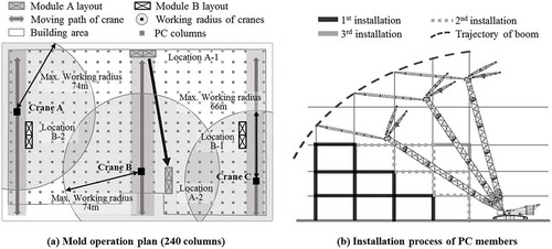 Figure 4. Mold operation plan (a) and installation of PC components within the working range of the cranes deployed at the worksite (b).