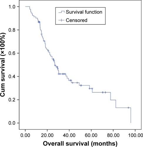 Figure 2 Overall survival of 91 patients with gastric cancer.