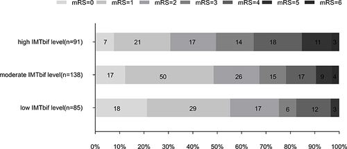 Figure 2 Functional outcomes at 3 months stratified for IMT levels at carotid bifurcation.
