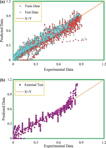 Figure 3. Cross plots of GMDH model and external test in predicting CO2 solubility, respectively.