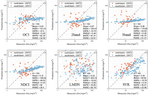 Figure 4. Scatter plot of in situ Chla versus predicted Chla from MSI-A/B images. Chla values in the northern basin (OWT2, red solid circles) are predicted using a model trained with southern basin matchups (OWT1, blue solid circles) and vice versa.