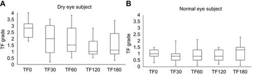 Figure 2 Box plots for tear ferning (TF) test scores in (A) dry-eye subjects and (B) normal eye subjects.Notes: TF0-180, TF scores obtained 0-180 minutes after application of eyedrops.