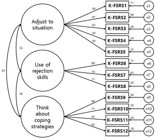 Figure 1 Path diagram with standardized estimates.