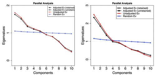 Figure 9. Retention and rejection in the Glorfeld Principle Component AnalysisCitation41-Citation45 of Pfam sequence information represented by the 10 Kidera factors. Left: 5 components are retained from 10532 mammalian Pfam domains. Six components are retained when archaea are included (not shown). Right: 3 components are retained when the sample is restricted to 1913 members here where the VSL2b parameter is greater than 0.5 (more than half of each member is predicted to be disordered). As can be seen in the figures below, these components form well separated groups with very little overlap.