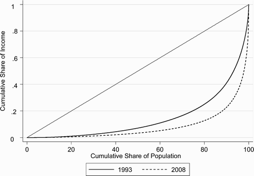 Figure 5: Income Lorenz curves for total income, 1993 and 2008 FootnoteNotes.