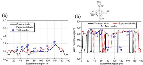 Figure 15. Comparison of the results between the simulation and the full-scale test: (a) wind speed and (b) wind direction angles.