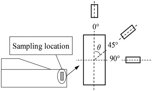 Figure 3. Sample in different directions.