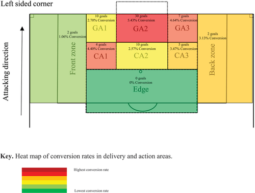 Figure 2. Goal conversion rates (%) with absolute values of goals (n = 70) in the corner kick area of delivery.